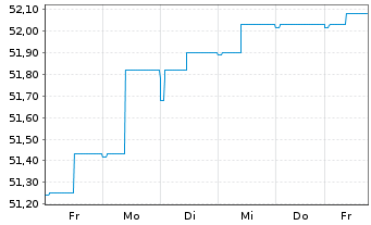 Chart ERSTE BOND EM GOVERNMENT InhAnt. EUR R01 A(EUR)oN - 1 Week