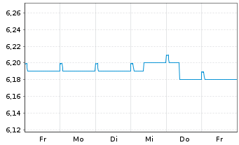 Chart 3 Banken Euro Bond-Mix Inhaber-Anteile A o.N. - 1 semaine
