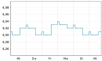 Chart 3 Banken Euro Bond-Mix Inhaber-Anteile A o.N. - 1 semaine