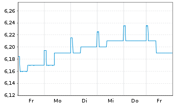 Chart 3 Banken Euro Bond-Mix Inhaber-Anteile A o.N. - 1 Week
