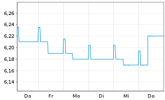 Chart 3 Banken Euro Bond-Mix Inhaber-Anteile A o.N. - 1 semaine