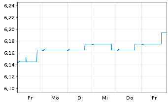 Chart Amundi Ethik Fonds Inhaber-Anteile A o.N. - 1 Week