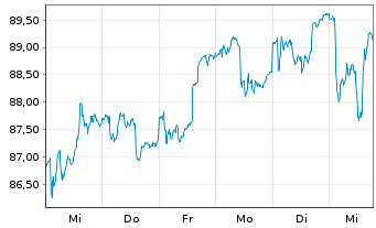 Chart Amundi Austria Stock Inh.-Ant. A o.N. - 1 semaine