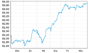 Chart Amundi Austria Stock Inh.-Ant. A o.N. - 1 Week