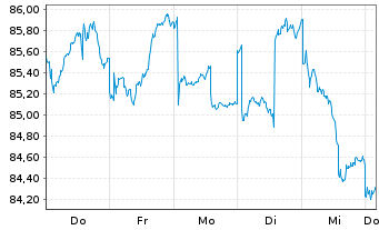Chart Amundi Austria Stock Inh.-Ant. A o.N. - 1 semaine