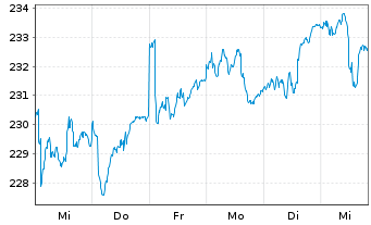 Chart IQAM Equity Europe Inh.-Ant. RT o.N. - 1 Woche