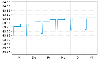 Chart IQAM ShortTerm EUR Inh.-Ant. RA o.N. - 1 semaine