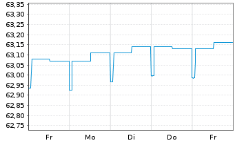 Chart IQAM ShortTerm EUR Inh.-Ant. RA o.N. - 1 Week