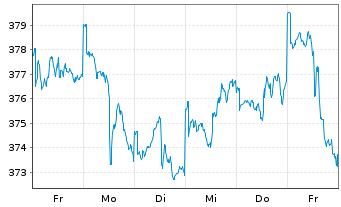 Chart IQAM Equity US Inh.-Ant. RT o.N. - 1 semaine