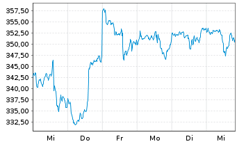 Chart IQAM Equity US Inh.-Ant. RT o.N. - 1 Week