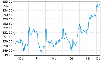 Chart IQAM Equity US Inh.-Ant. RT o.N. - 1 semaine