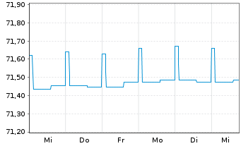 Chart ERSTE RESERVE EURO PLUS Inh.-Ant.EUR R01(A) EUR oN - 1 Week