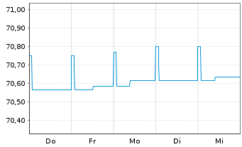 Chart ERSTE RESERVE EURO PLUS Inh.-Ant.EUR R01(A) EUR oN - 1 Week