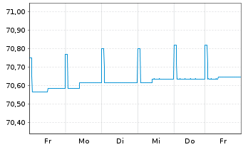 Chart ERSTE RESERVE EURO PLUS Inh.-Ant.EUR R01(A) EUR oN - 1 semaine