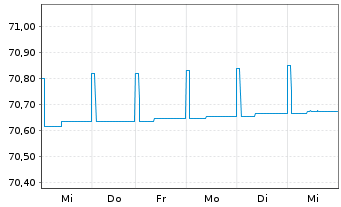 Chart ERSTE RESERVE EURO PLUS Inh.-Ant.EUR R01(A) EUR oN - 1 Week