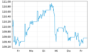 Chart ERSTE STOCK VIENNA Inh.-Ant. A o.N. - 1 Week