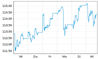 Chart ERSTE STOCK VIENNA Inh.-Ant. A o.N. - 1 Week