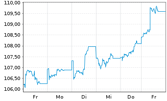 Chart ERSTE STOCK VIENNA Inh.-Ant. A o.N. - 1 semaine