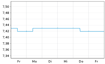 Chart ERSTE BOND EURO MÜNDELRENT Inh.-Ant. A o.N. - 1 semaine