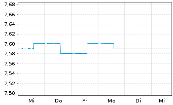 Chart ERSTE BOND EURO MÜNDELRENT Inh.-Ant. A o.N. - 1 semaine