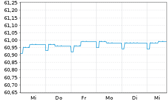 Chart Raiffeisen-Euro-ShortTerm-Rent - 1 Week