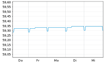 Chart Raiffeisen-Euro-ShortTerm-Rent - 1 Week