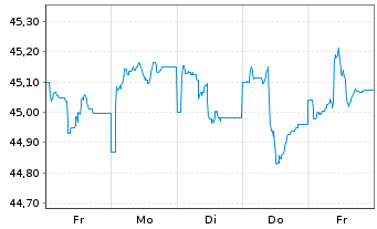 Chart Raiffeisen-Global-Rent Inh.-Ant. A Stückorder o.N. - 1 Week