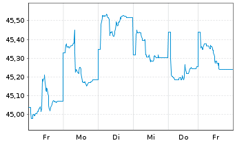 Chart Raiffeisen-ESG-Global-Rent Inh.-Ant.(R)A  o.N. - 1 Woche