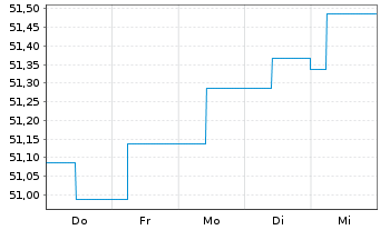 Chart Schoellerbank Vorsorgefonds Inh.-Ant. A o.N. - 1 Week