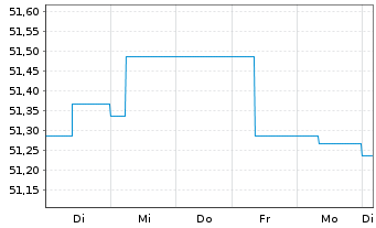Chart Schoellerbank Vorsorgefonds Inh.-Ant. A o.N. - 1 Woche