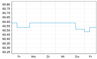 Chart Schoellerbank Anleihefonds Inh.-Ant. A o.N. - 1 semaine