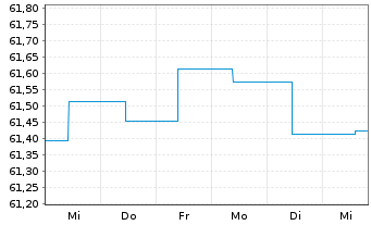 Chart Schoellerbank Anleihefonds Inh.-Ant. A o.N. - 1 semaine