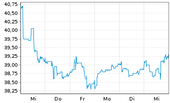 Chart Rosenbauer International AG - 1 semaine