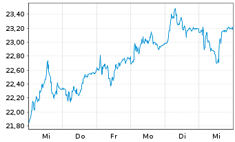 Chart voestalpine AG - 1 Woche