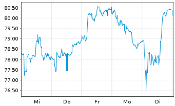 Chart Mayr-Melnhof Karton AG - 1 semaine