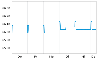 Chart Schoellerbank Kurzinvest Inh.-Ant. A o.N. - 1 Week