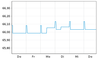 Chart Schoellerbank Kurzinvest Inh.-Ant. A o.N. - 1 Woche