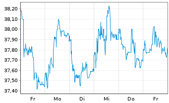 Chart Schoeller-Bleckm. OILF. EQU.AG - 1 semaine
