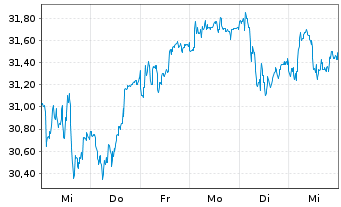 Chart Schoeller-Bleckm. OILF. EQU.AG - 1 semaine