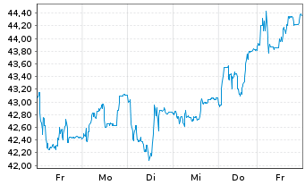 Chart Schoeller-Bleckm. OILF. EQU.AG - 1 Week