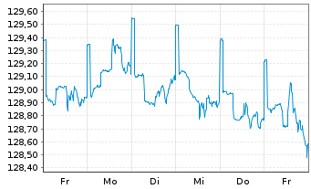 Chart PRIME VALUES Income Inh.-Ant. (EUR) A o.N. - 1 semaine