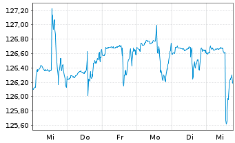 Chart PRIME VALUES Income Inh.-Ant. (EUR) A o.N. - 1 semaine