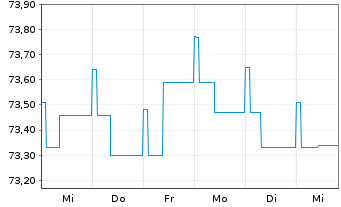 Chart Raiffeisen-ESG-Euro-Rent - 1 Woche