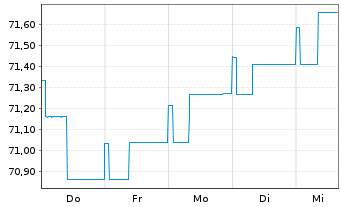Chart Raiffeisen-Euro-Rent Inh.-Ant.(R) A Stückorder o.N - 1 Week