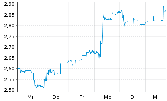 Chart POLYTEC Holding AG - 1 semaine