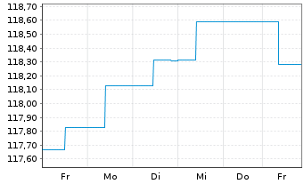 Chart Erste Responsible Bond Inh.-Ant. EUR R01 A EUR o.N - 1 Woche