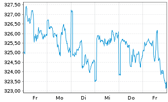 Chart Erste Responsible Stock Global Inh.-Anteile A o.N. - 1 Woche