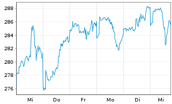 Chart Erste Responsible Stock Global Inh.-Anteile A o.N. - 1 Woche