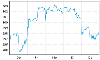 Chart Erste Responsible Stock Global Inh.-Anteile A o.N. - 1 Week