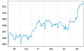 Chart Erste Responsible Stock Global Inh.-Anteile A o.N. - 1 Week